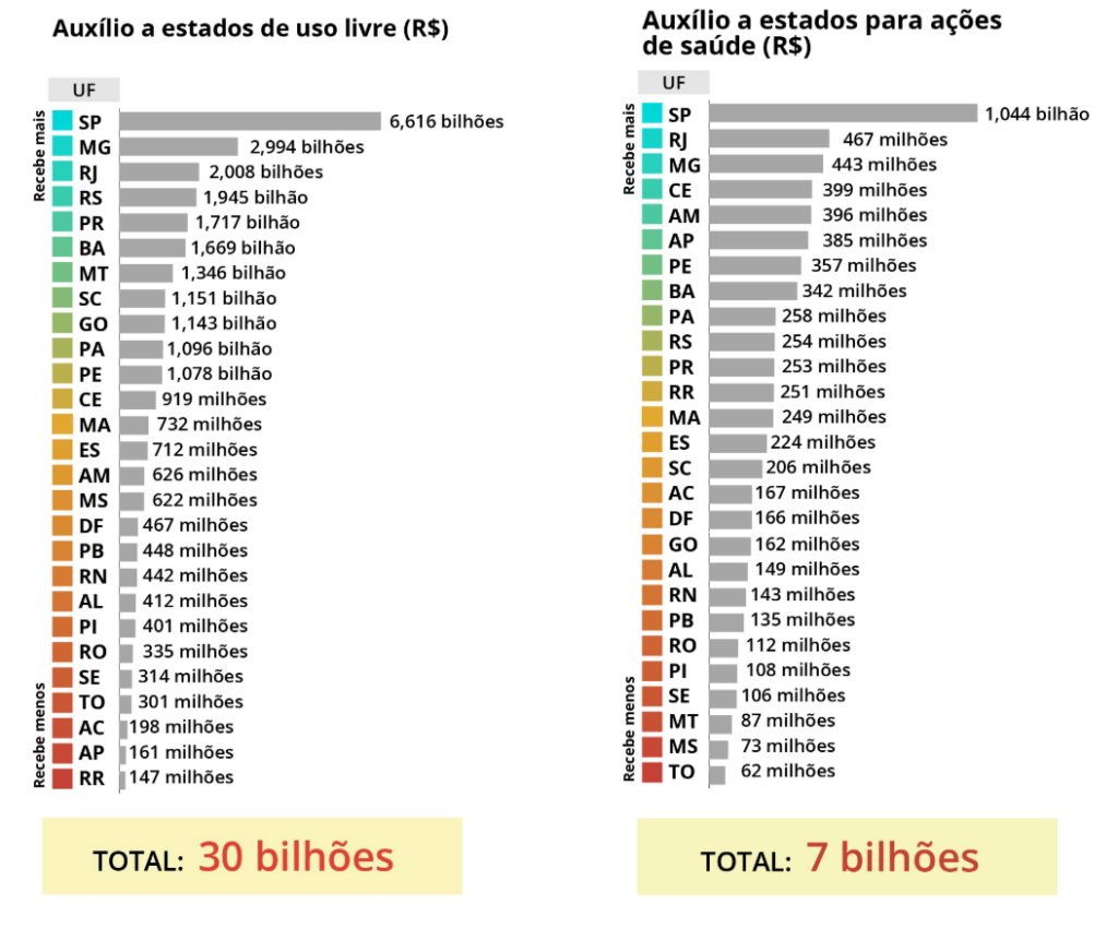 Divisão por Estados