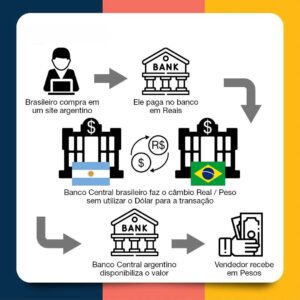 Entenda a moeda comum entre Brasil e Argentina